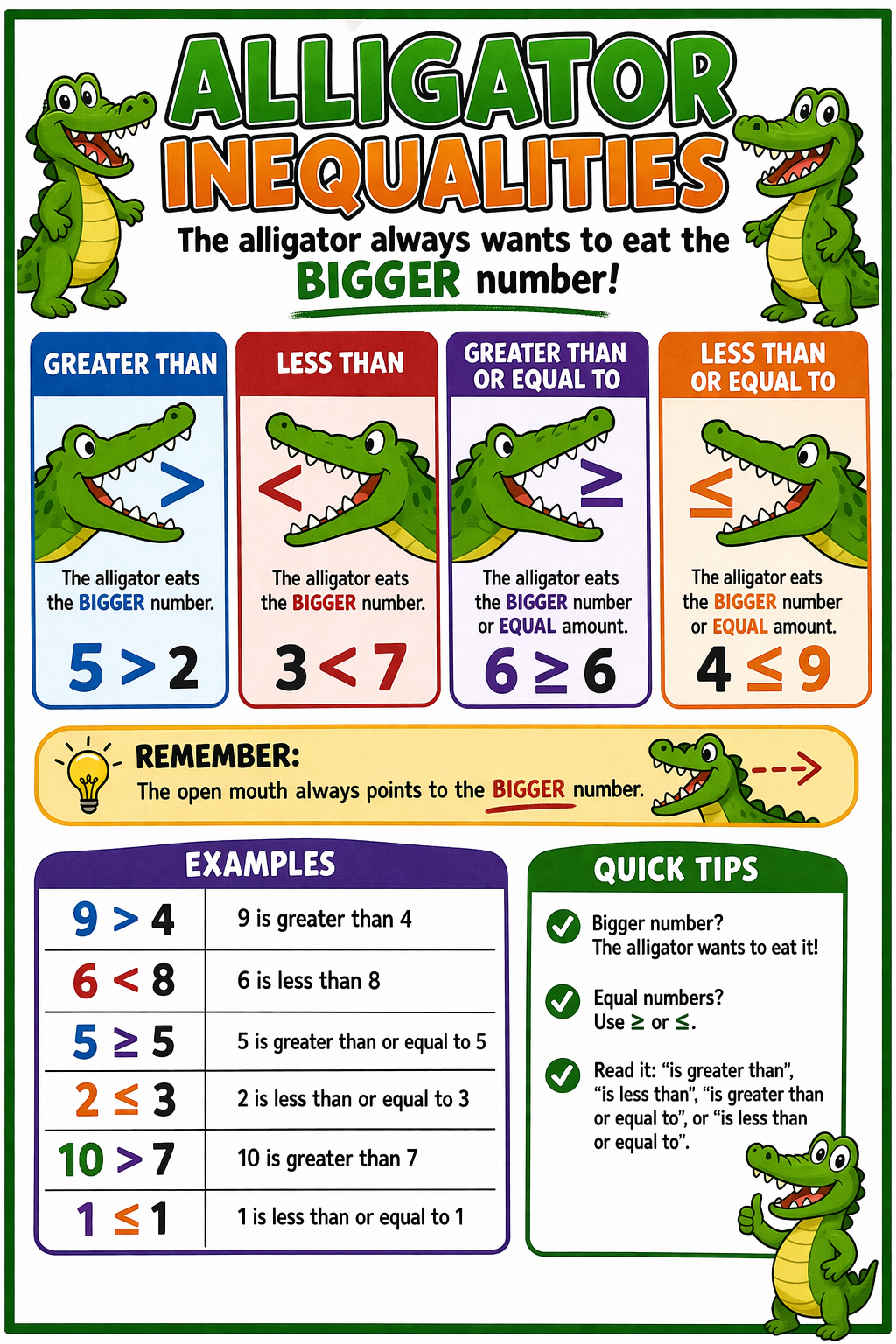 Educational poster about alligator inequalities with illustrations and text.
