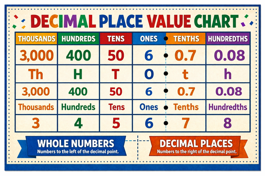 Decimal place value chart with colorful labels and numbers